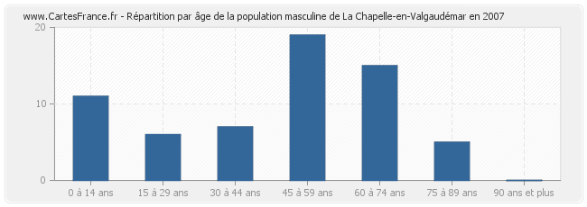 Répartition par âge de la population masculine de La Chapelle-en-Valgaudémar en 2007